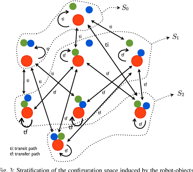 Figure 3 for Decidability in Robot Manipulation Planning