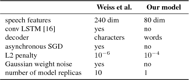 Figure 1 for Low-Resource Speech-to-Text Translation