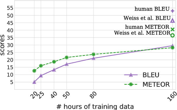 Figure 2 for Low-Resource Speech-to-Text Translation