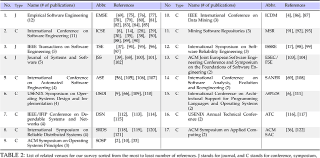 Figure 3 for A Comprehensive Survey of Logging in Software: From Logging Statements Automation to Log Mining and Analysis
