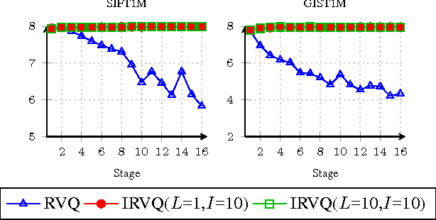 Figure 2 for Improved Residual Vector Quantization for High-dimensional Approximate Nearest Neighbor Search
