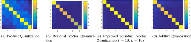 Figure 1 for Improved Residual Vector Quantization for High-dimensional Approximate Nearest Neighbor Search