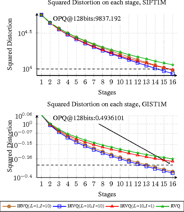 Figure 3 for Improved Residual Vector Quantization for High-dimensional Approximate Nearest Neighbor Search