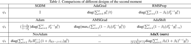 Figure 1 for AdaX: Adaptive Gradient Descent with Exponential Long Term Memory