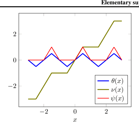 Figure 3 for Elementary superexpressive activations