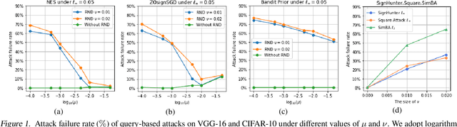 Figure 1 for Theoretical Study of Random Noise Defense against Query-Based Black-Box Attacks