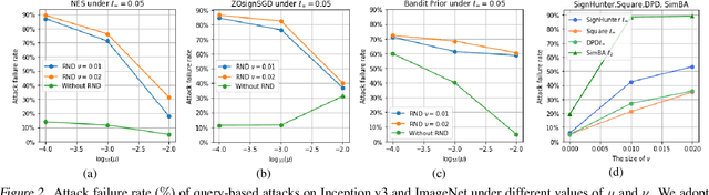 Figure 3 for Theoretical Study of Random Noise Defense against Query-Based Black-Box Attacks