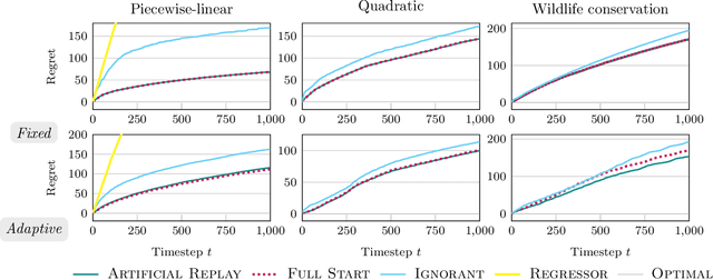 Figure 1 for Artificial Replay: A Meta-Algorithm for Harnessing Historical Data in Bandits