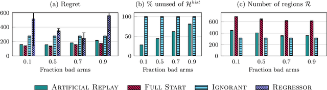 Figure 4 for Artificial Replay: A Meta-Algorithm for Harnessing Historical Data in Bandits