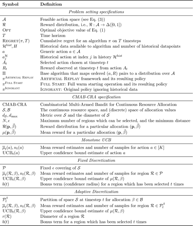 Figure 2 for Artificial Replay: A Meta-Algorithm for Harnessing Historical Data in Bandits