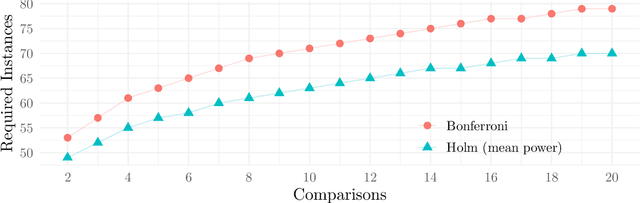 Figure 1 for Sample size calculations for the experimental comparison of multiple algorithms on multiple problem instances