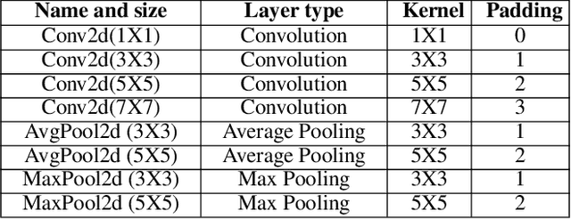 Figure 1 for ImmuNetNAS: An Immune-network approach for searching Convolutional Neural Network Architectures