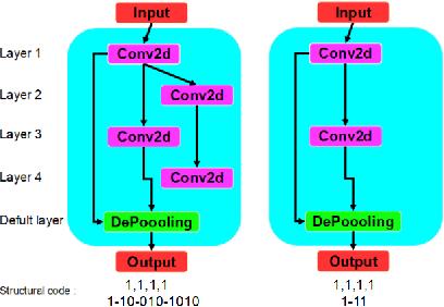 Figure 3 for ImmuNetNAS: An Immune-network approach for searching Convolutional Neural Network Architectures