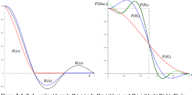 Figure 2 for L2-optimal image interpolation and its applications to medical imaging