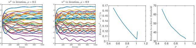 Figure 3 for Plug-and-Play Unplugged: Optimization Free Reconstruction using Consensus Equilibrium