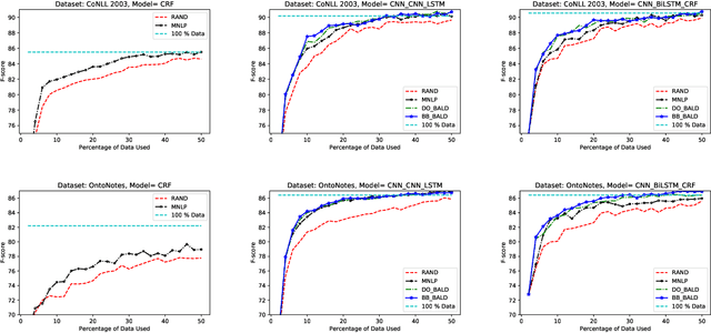 Figure 2 for Deep Bayesian Active Learning for Natural Language Processing: Results of a Large-Scale Empirical Study