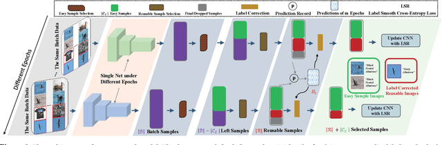 Figure 3 for Salvage Reusable Samples from Noisy Data for Robust Learning