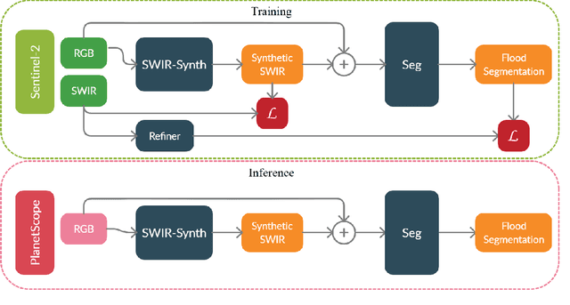 Figure 2 for H2O-Net: Self-Supervised Flood Segmentation via Adversarial Domain Adaptation and Label Refinement