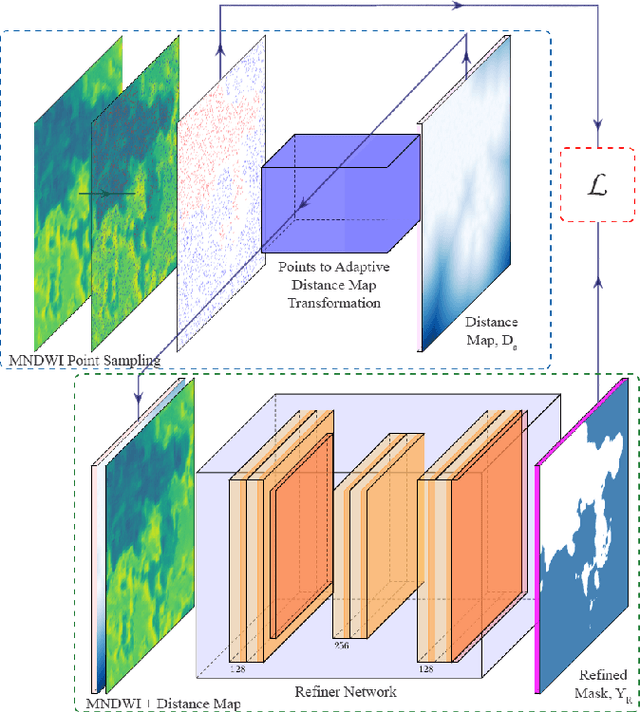 Figure 4 for H2O-Net: Self-Supervised Flood Segmentation via Adversarial Domain Adaptation and Label Refinement