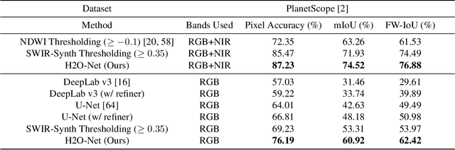 Figure 3 for H2O-Net: Self-Supervised Flood Segmentation via Adversarial Domain Adaptation and Label Refinement