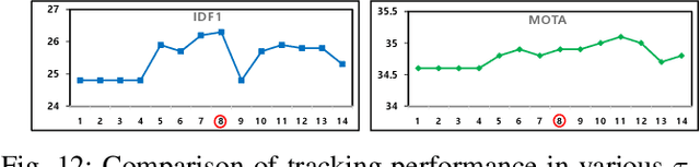 Figure 4 for Online Multiple Pedestrian Tracking using Deep Temporal Appearance Matching Association