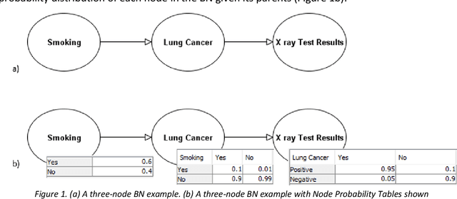 Figure 1 for Medical idioms for clinical Bayesian network development