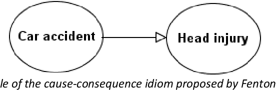 Figure 3 for Medical idioms for clinical Bayesian network development
