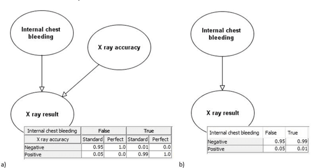 Figure 4 for Medical idioms for clinical Bayesian network development
