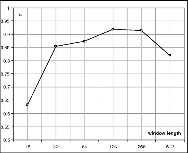 Figure 4 for Application of Kullback-Leibler Metric to Speech Recognition