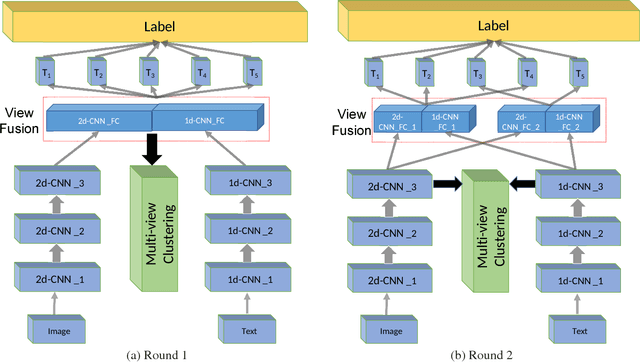 Figure 1 for Deep Multimodality Model for Multi-task Multi-view Learning
