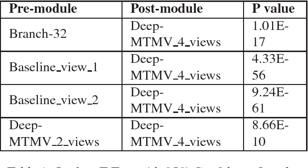 Figure 2 for Deep Multimodality Model for Multi-task Multi-view Learning