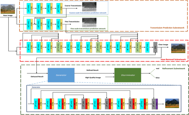 Figure 2 for DR-Net: Transmission Steered Single Image Dehazing Network with Weakly Supervised Refinement