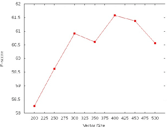 Figure 3 for Chinese Event Extraction Using DeepNeural Network with Word Embedding