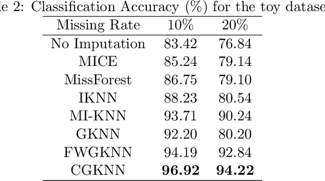 Figure 3 for Missing Data Imputation for Classification Problems