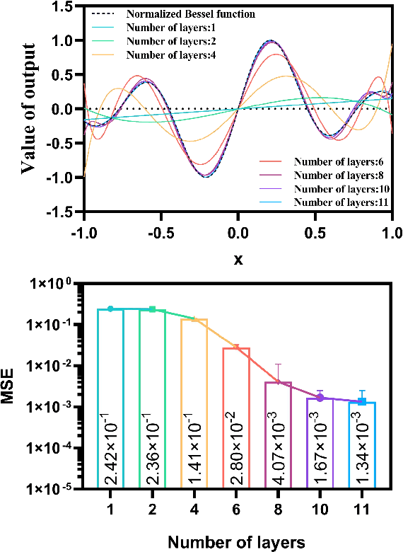 Figure 4 for A Polynomial Neural Network with Controllable Precision and Human-Readable Topology for Prediction and System Identification