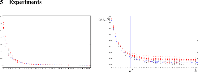 Figure 2 for On the Sample Complexity of Subspace Learning