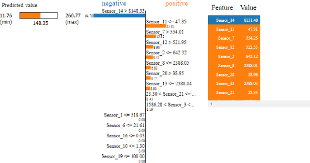 Figure 2 for An Explainable Regression Framework for Predicting Remaining Useful Life of Machines