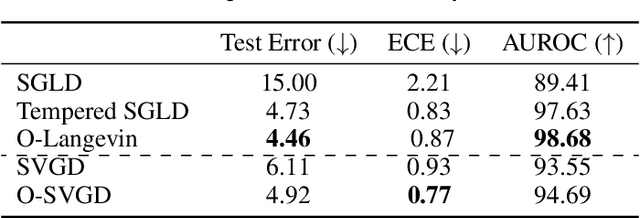 Figure 2 for Sampling in Constrained Domains with Orthogonal-Space Variational Gradient Descent