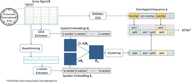 Figure 2 for Spatial-aware Speaker Diarization for Multi-channel Multi-party Meeting