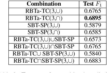 Figure 3 for NLRG at SemEval-2021 Task 5: Toxic Spans Detection Leveraging BERT-based Token Classification and Span Prediction Techniques