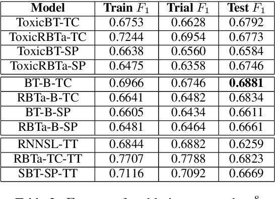 Figure 4 for NLRG at SemEval-2021 Task 5: Toxic Spans Detection Leveraging BERT-based Token Classification and Span Prediction Techniques