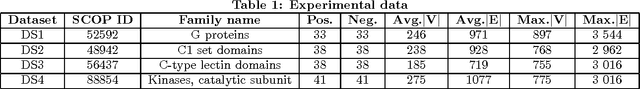 Figure 2 for Mining Representative Unsubstituted Graph Patterns Using Prior Similarity Matrix