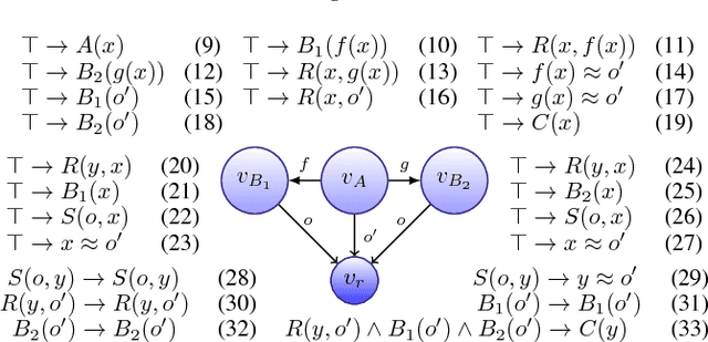 Figure 2 for Consequence-based Reasoning for Description Logics with Disjunction, Inverse Roles, Number Restrictions, and Nominals