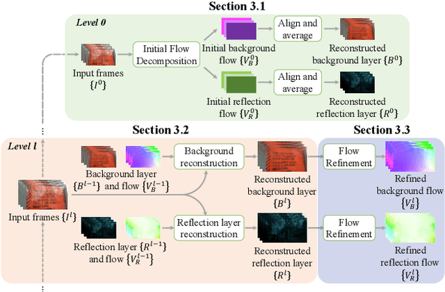 Figure 2 for Learning to See Through Obstructions