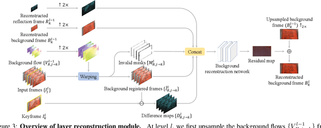 Figure 3 for Learning to See Through Obstructions