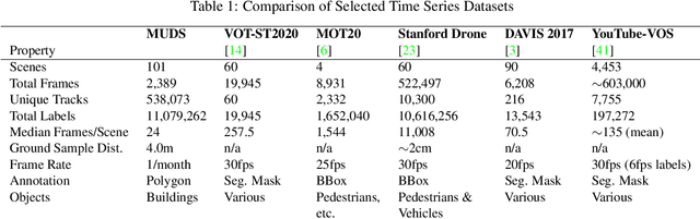 Figure 2 for The Multi-Temporal Urban Development SpaceNet Dataset