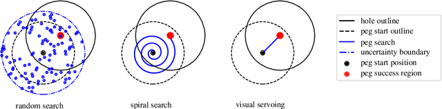 Figure 3 for Fast robust peg-in-hole insertion with continuous visual servoing