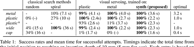 Figure 2 for Fast robust peg-in-hole insertion with continuous visual servoing