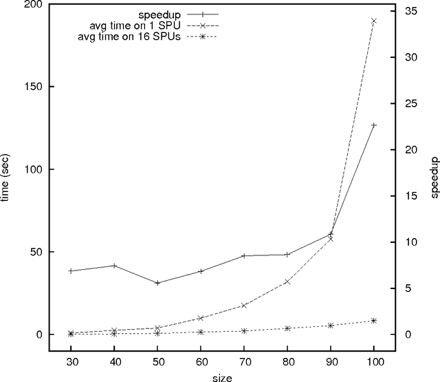 Figure 4 for Parallel local search for solving Constraint Problems on the Cell Broadband Engine (Preliminary Results)