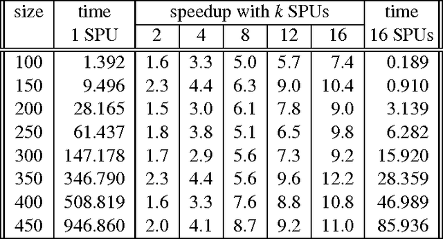 Figure 2 for Parallel local search for solving Constraint Problems on the Cell Broadband Engine (Preliminary Results)
